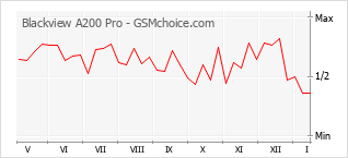 Grafico di modifiche della popolarità del telefono cellulare Blackview A200 Pro