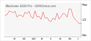 Populariteit van de telefoon: diagram Blackview A200 Pro