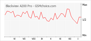 Диаграмма изменений популярности телефона Blackview A200 Pro