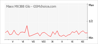 Diagramm der Poplularitätveränderungen von Maxx MX388 Glo