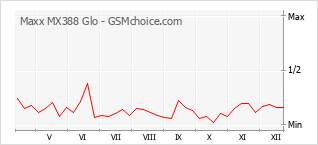 Popularity chart of Maxx MX388 Glo