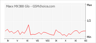 Le graphique de popularité de Maxx MX388 Glo
