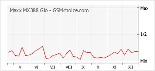 Grafico di modifiche della popolarità del telefono cellulare Maxx MX388 Glo