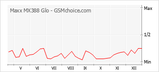 Traçar mudanças de populariedade do telemóvel Maxx MX388 Glo