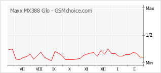 手机声望改变图表 Maxx MX388 Glo