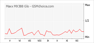 手機聲望改變圖表 Maxx MX388 Glo