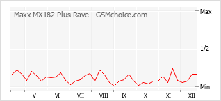 Diagramm der Poplularitätveränderungen von Maxx MX182 Plus Rave