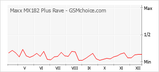 Popularity chart of Maxx MX182 Plus Rave