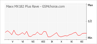 Диаграмма изменений популярности телефона Maxx MX182 Plus Rave