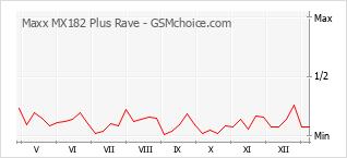 手机声望改变图表 Maxx MX182 Plus Rave