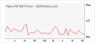 Diagramm der Poplularitätveränderungen von Maxx MX428 Primo