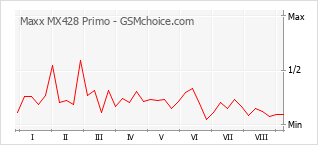 Popularity chart of Maxx MX428 Primo