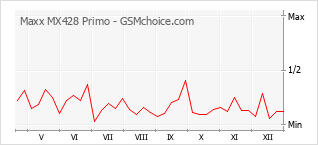 Gráfico de los cambios de popularidad Maxx MX428 Primo