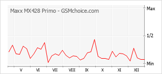 Traçar mudanças de populariedade do telemóvel Maxx MX428 Primo