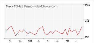 手机声望改变图表 Maxx MX428 Primo