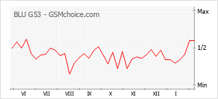 Popularity chart of BLU G53
