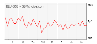 Gráfico de los cambios de popularidad BLU G53
