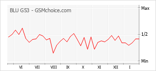 Le graphique de popularité de BLU G53