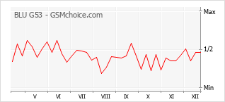 Grafico di modifiche della popolarità del telefono cellulare BLU G53