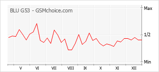 Populariteit van de telefoon: diagram BLU G53
