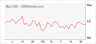 Traçar mudanças de populariedade do telemóvel BLU G53
