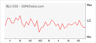 Диаграмма изменений популярности телефона BLU G53