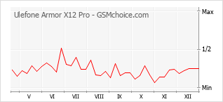 Diagramm der Poplularitätveränderungen von Ulefone Armor X12 Pro