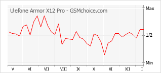 Popularity chart of Ulefone Armor X12 Pro