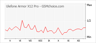 Gráfico de los cambios de popularidad Ulefone Armor X12 Pro