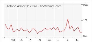 Le graphique de popularité de Ulefone Armor X12 Pro