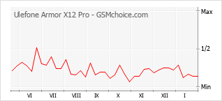 Populariteit van de telefoon: diagram Ulefone Armor X12 Pro