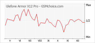 Traçar mudanças de populariedade do telemóvel Ulefone Armor X12 Pro