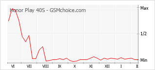 Grafico di modifiche della popolarità del telefono cellulare Honor Play 40S