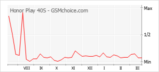 Populariteit van de telefoon: diagram Honor Play 40S