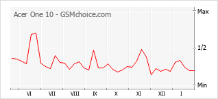 Gráfico de los cambios de popularidad Acer One 10