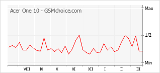 Le graphique de popularité de Acer One 10