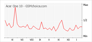 Populariteit van de telefoon: diagram Acer One 10