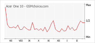 Диаграмма изменений популярности телефона Acer One 10