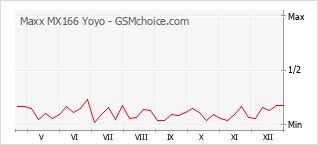 Diagramm der Poplularitätveränderungen von Maxx MX166 Yoyo