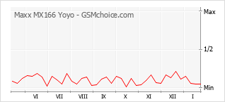 Popularity chart of Maxx MX166 Yoyo