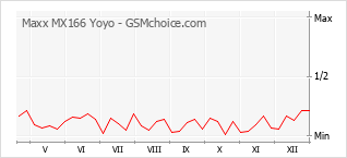 Grafico di modifiche della popolarità del telefono cellulare Maxx MX166 Yoyo