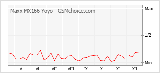 Диаграмма изменений популярности телефона Maxx MX166 Yoyo
