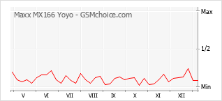 手机声望改变图表 Maxx MX166 Yoyo