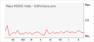 Gráfico de los cambios de popularidad Maxx MS502 Vista