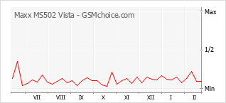 Traçar mudanças de populariedade do telemóvel Maxx MS502 Vista