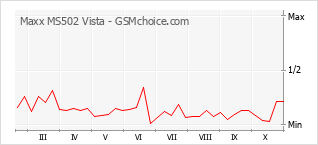 手机声望改变图表 Maxx MS502 Vista