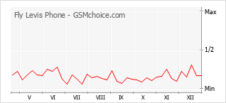 Diagramm der Poplularitätveränderungen von Fly Levis Phone