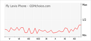 Gráfico de los cambios de popularidad Fly Levis Phone