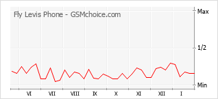 Le graphique de popularité de Fly Levis Phone