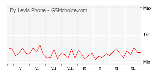 Grafico di modifiche della popolarità del telefono cellulare Fly Levis Phone